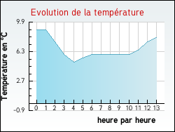 Evolution de la temp�rature de la ville de Collonges-au-Mont-d'Or